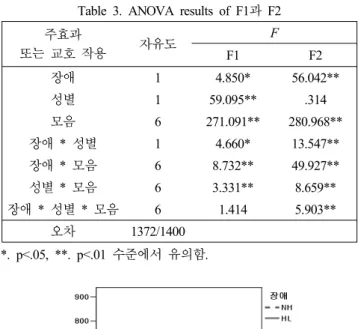 그림  5.  성별과  모음에  따른  F1의  추정된  주변평균 Figure 5. Estimated marginal mean of F1 across gender and 