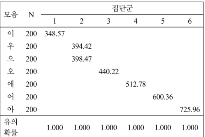 그림  7.  장애와  모음에  따른  F2의  추정된  주변평균 Figure 7. Estimated marginal mean of F2 across handicap and 