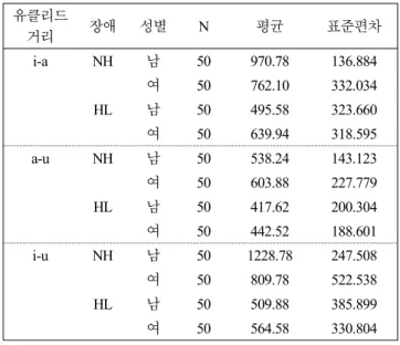 그림  10.  여성의  장애와  모음에  따른  F2의  추정된  주변평균 Figure 10. Estimated marginal mean of female F2 across handicap 