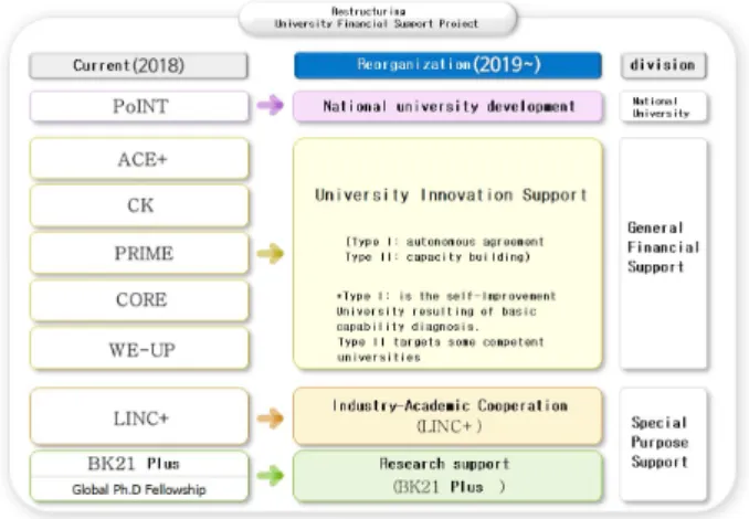Fig. 1. Reorganization of University financial support project