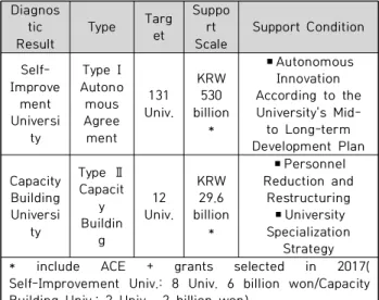 Table  1.  Sub  Type  of  the  University  Innovation  Support  Program ◦ (Ⅰ유형, 자율협약형) 일정 수준 이상의 역량을 갖춘  자율개선대학에  대한 재정지원으로  대학의  기본역량  제고  및  총체적  혁신  지원  ◦ (Ⅱ유형, 역량강화형) 정원감축  및 특성화 의지가 있 는  역량강화대학에 사업  참여 기회를  부여하여 적정  규모 화  유도(권고비율  :  10%)  및  대학의  특성화