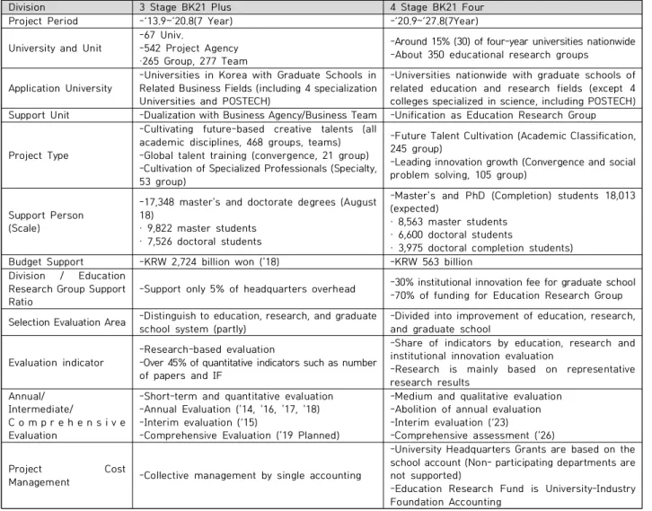 Table  3.  Comparison  of  BK21  Plus  and  BK21  Four