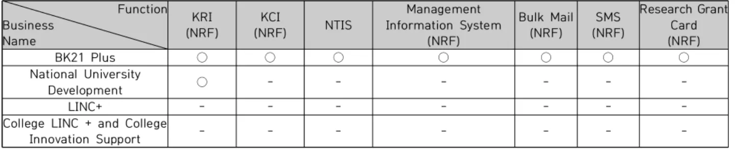 Table  6.  External  System  Linkage  of  University  Financial  Support  Project  Information  System