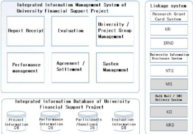 Fig.  2.  System  Architecture  -  Integrated  Information  Management System of University Financial Support Project