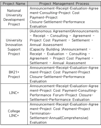 Table 1. Management Process of University Financial  Support  Project