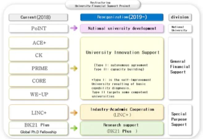 Fig. 1. Reorganization of University financial support project