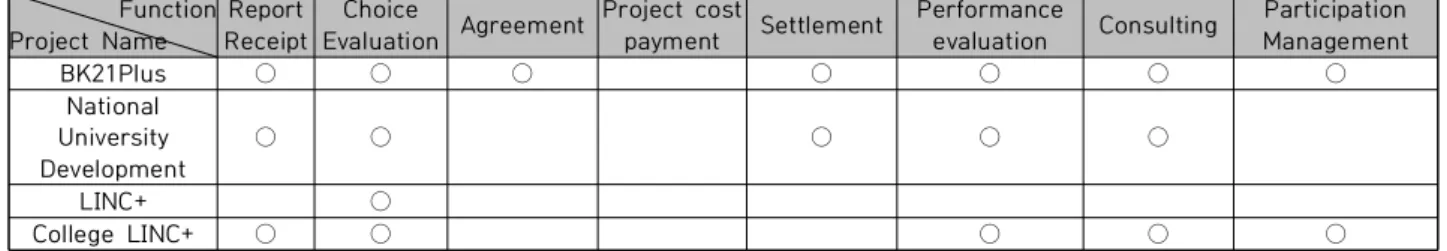 Fig.  2.  System  Architecture  -  Integrated  Information  Management System of University Financial Support Project