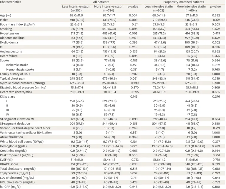 Table 1. Baseline clinical characteristics and laboratory findings