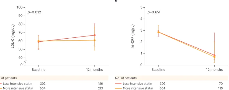 Fig. 2. Changes in levels of LDL cholesterol (A) and hs-CRP (B) from baseline to 12 months in the propensity-matched cohort