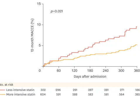Fig. 3. Cumulative MACCE at 12 months with adjustment using propensity score matching