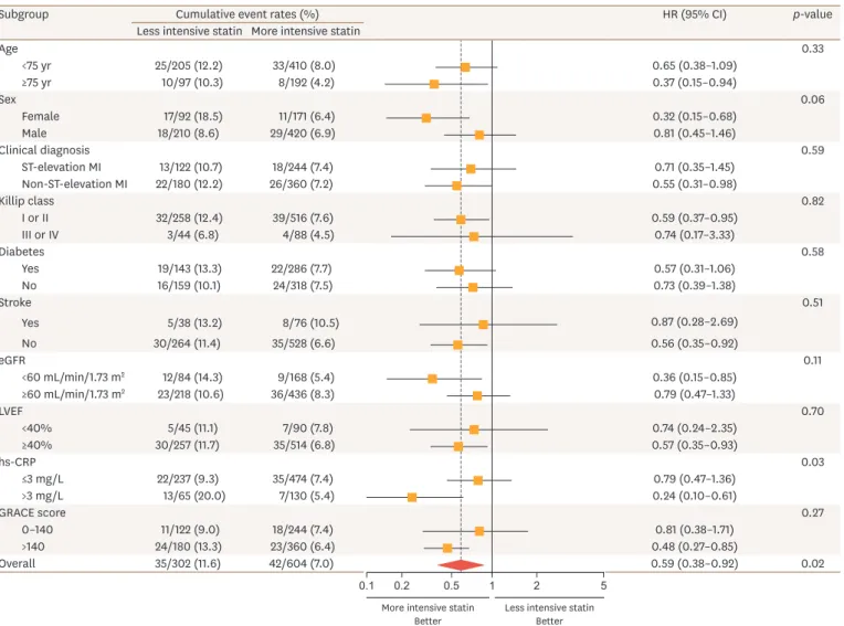 Fig. 4. Subgroup analysis for MACCE at 12 months in the propensity-matched cohort. 