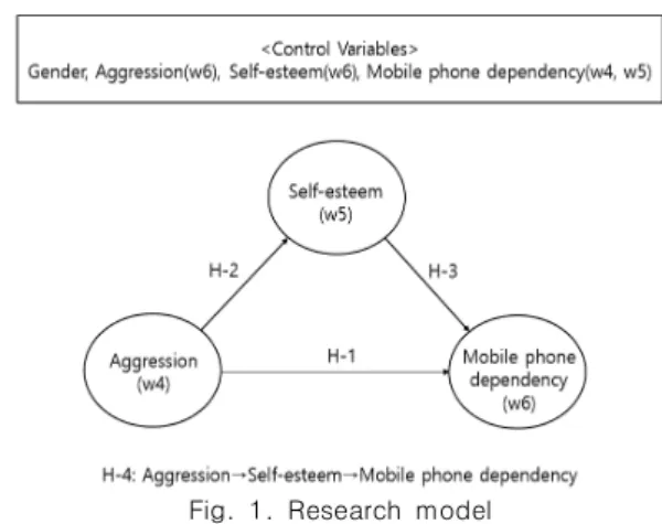 Fig.  1.  Research  model 