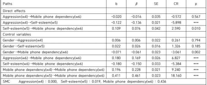 Table  1.  Results  of  the  verification  of  the  research  model