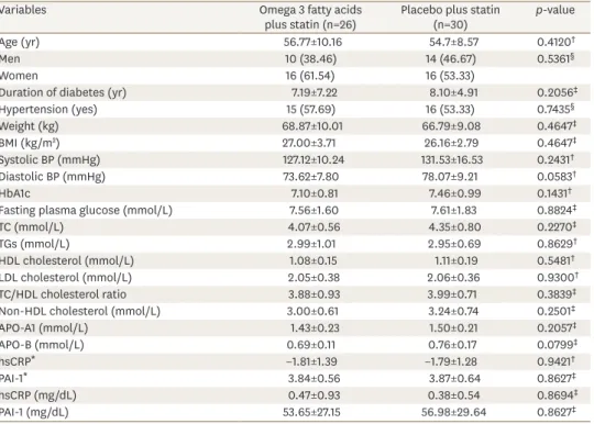 Fig. 1. Changes from the baseline values for TGs, HDL, LDL, and non-HDL cholesterol at the end of the 16-week study