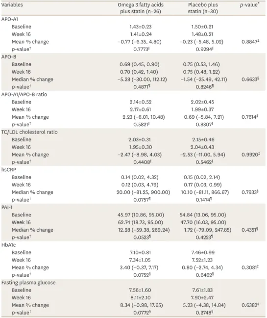 Table 2. The percent change from the baseline values for the lipid profiles at the end of the 16-week study