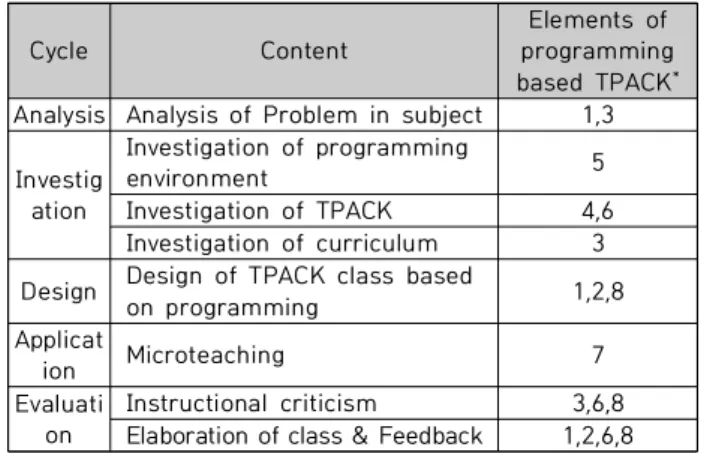 Table 1. Programming based TPACK education program  (First  cycle) 1.2  Application TPACK 교육 프로그램의 효과를 검증하기 위하여 청주 시 소재의 K대학의 교양  강의를 통하여 연구에 참여할 예 비 교사를 모집하였다