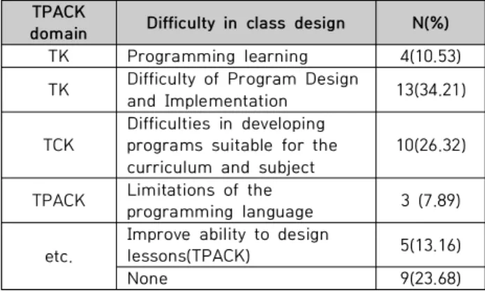 Table  4.  Difficulties  of  Pre-service  Teachers  in  Class  Design  (Second  cycle)