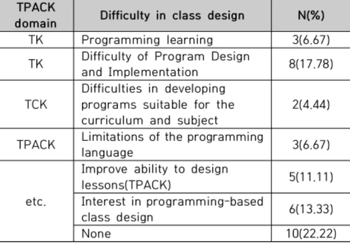 Table 7. Programming based TPACK education program  (Final)