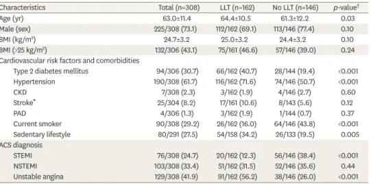 Table 2. Patient characteristics: ACS group