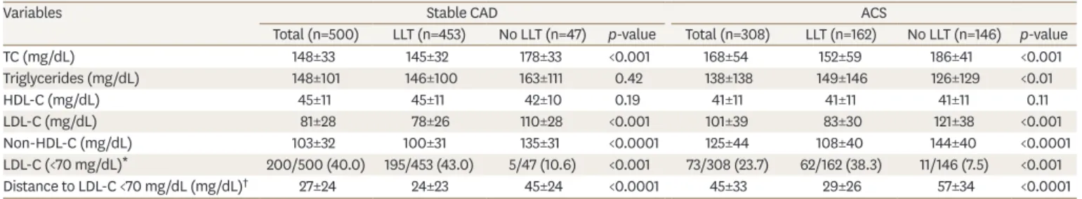 Table 3. Lipid profile at baseline