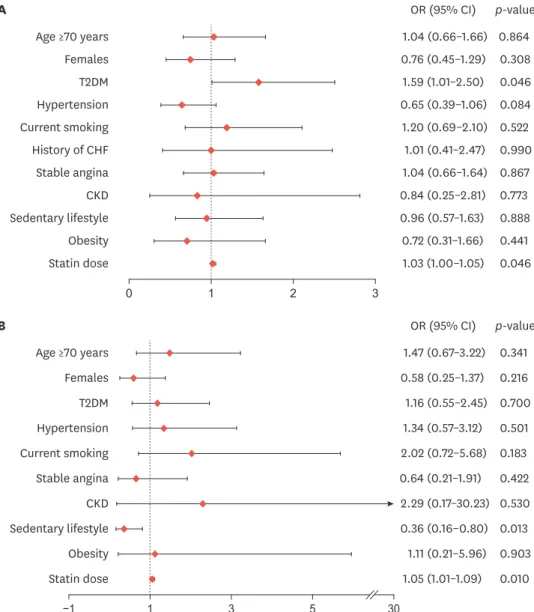 Fig. 1. Determinants of under low-density lipoprotein-cholesterol target of <70 mg/dL for patients treated with  lipid-lowering therapy