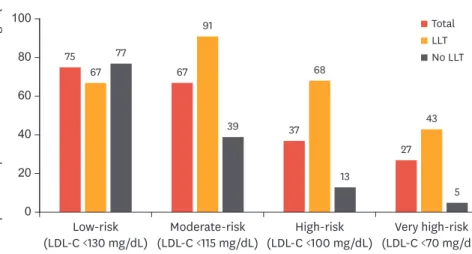 Fig. 2. Under-target rate of patients with ACS classified by pre-ACS risk status * . 