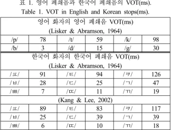 표  1.  영어  폐쇄음과  한국어  폐쇄음의  VOT(ms).