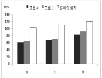 그림  2-2.  발음  훈련  전  VOT  평균값(유성음).