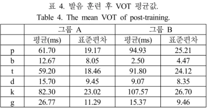 그림  3-2.  발음  훈련  후  VOT  평균값(유성음).