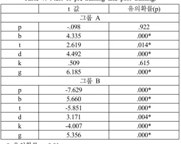 표  7.  훈련  전과  후의  t검정.