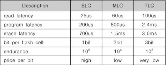 Table  1.  Characteristics  of  flash  cells