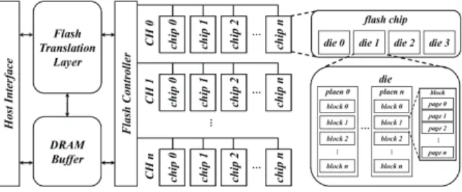 Fig.  1.  Overall  block  diagram  of  Solid  State  Drives