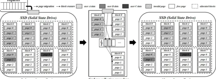Fig.  2.  A  weakness  of  VSSD  framework 록 할당을 수행한다. 또한 VSSD 프레임워크는 사용자들 간 공 평성을  해결하기  위해  채널(channel)  큐를  이용한  신용도 (credit)  기반  스케줄러를  사용한다