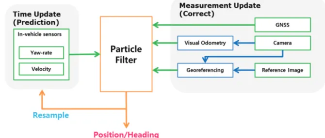 Fig. 1.  Process of vehicle localization using Particle Filter.