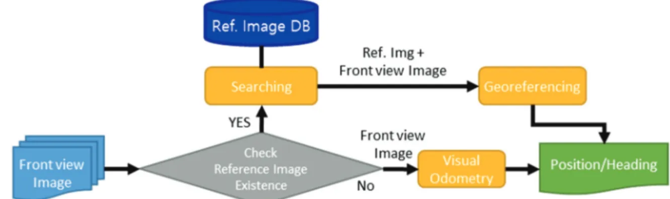 Fig. 3.  Process of localization using Reference Image.