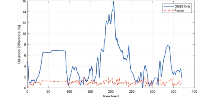 Fig. 10.  Comparison of estimated distance difference with reference trajectory.