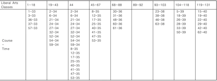 Table  6.  A  Solution  for  Course  Timetabling  Problem:  Lecture  Time  and  Assigned  Classroom  for  Each  Course