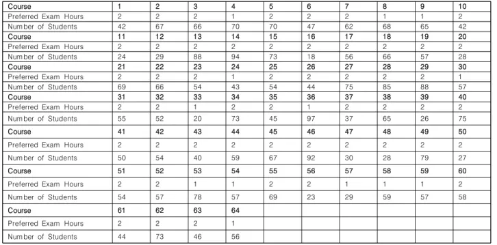 Table  3.  Preferred  Exam  Hours  and  Number  of  Students  for  Courses 