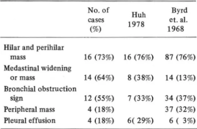 Table 5.  Radiographic Findingß Seen  in This Study. 