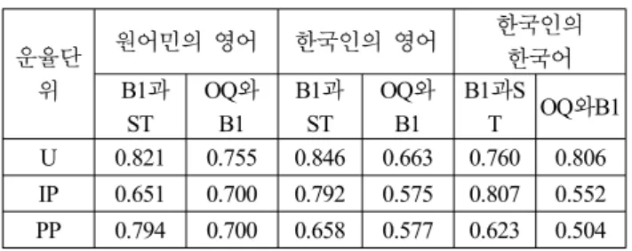 표  7.  운율단위별  매개변수간  상관관계 운율단 위 원어민의  영어 한국인의  영어 한국인의 한국어 B1과  ST OQ와 B1 B1과 ST OQ와 B1 B1과ST OQ와B1 U 0.821 0.755 0.846 0.663 0.760 0.806 IP 0.651 0.700 0.792 0.575 0.807 0.552 PP 0.794 0.700 0.658 0.577 0.623 0.504 한국어를  발화한  한국인  집단에서  B1과  ST간의  상관관계가  
