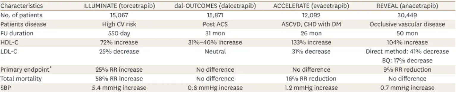 Table 1. Brief summary of CETP inhibitors' outcome trials