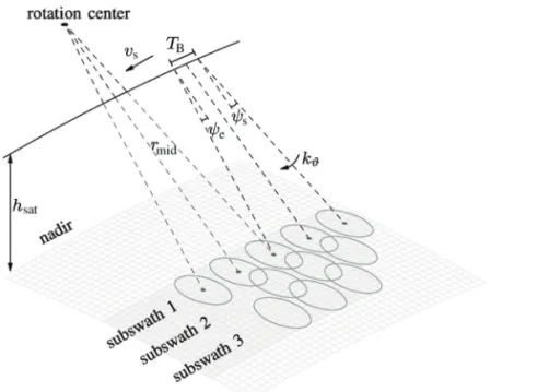 Fig. 1.  Sketch of TOPS acquisition geometry. T B is the burst duration, r mid is the midrange slant-range distance in a given subswath, v s is the satellite velocity, h sat is the satellite altitude, k θ is the steering angle, and ψ s and ψ e are the star