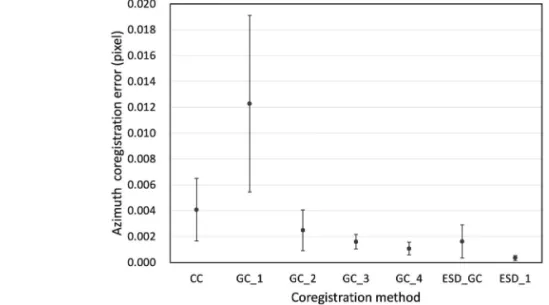 Table 1.  Statistics of azimuth co-registration error by CC, GC, and ESD with respect to ESD_2 method
