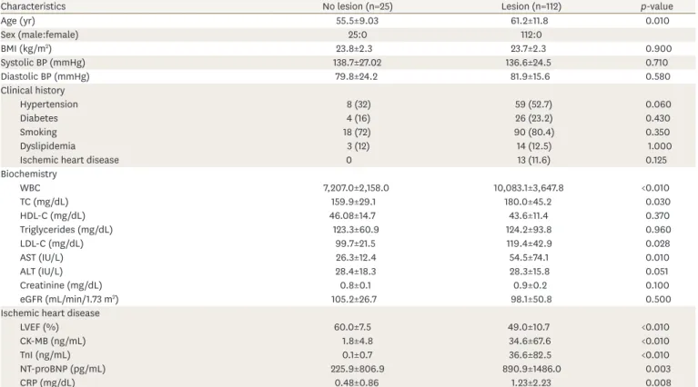Table 1. Baseline clinical characteristics of study participants with and without lesions identified by CAG