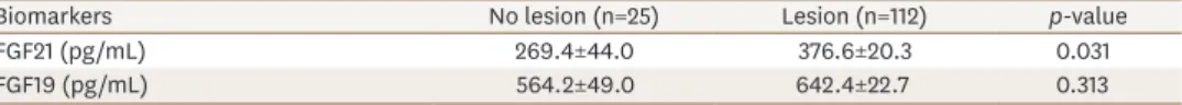 Table 3. Difference of serum FGF21 and FGF19 concentrations (after adjustment for established CVD risk factors)  according to the presence or absence of lesions identified by CAG