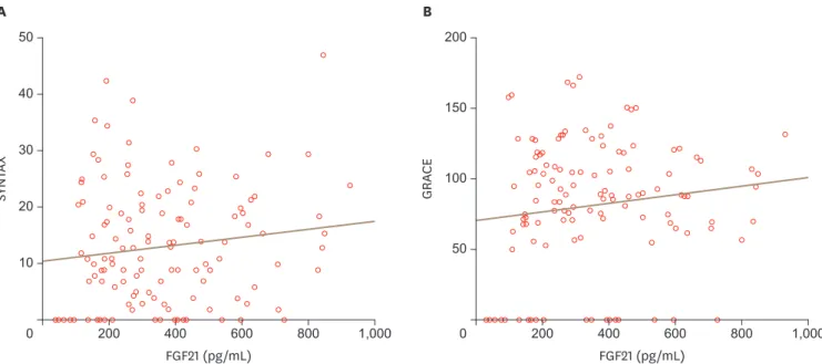 Fig. 1. Correlation between serum FGF21 concentrations and SYNTAX and GRACE scores. (A) Determination of the correlation between serum FGF21 levels  and angiographic lesion severity, defined by the SYNTAX score