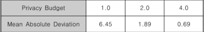 Fig.  6.  Estimated  histogram  for  varying  privacy  budget  in  cloud  server 위 그림 6은 프라이버시 비용 별로 추정된 데이터와 원본 데이터를 비교한 결과이다