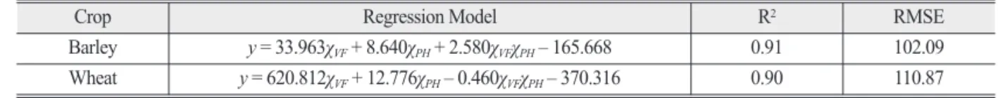 Fig. 9.  Scatter plot for observed and predicted biomass.