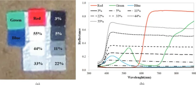 Fig. 2.  (a) View of the tarp placed in the field; (b) reflectance of tarp measured with the field spectrometer.