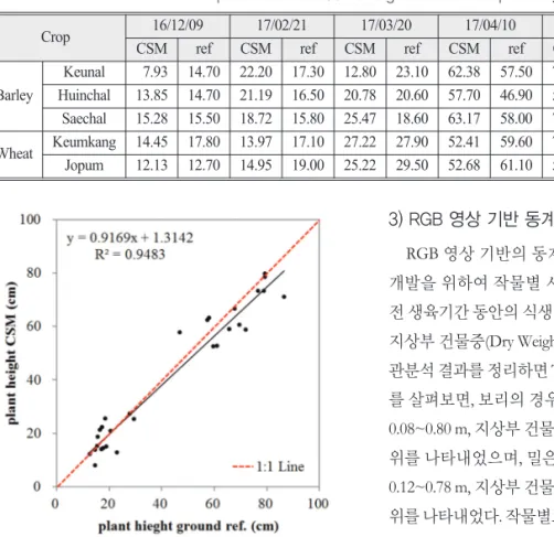 Table 3.  Temporal variation of CSM and ground reference plant height (cm)